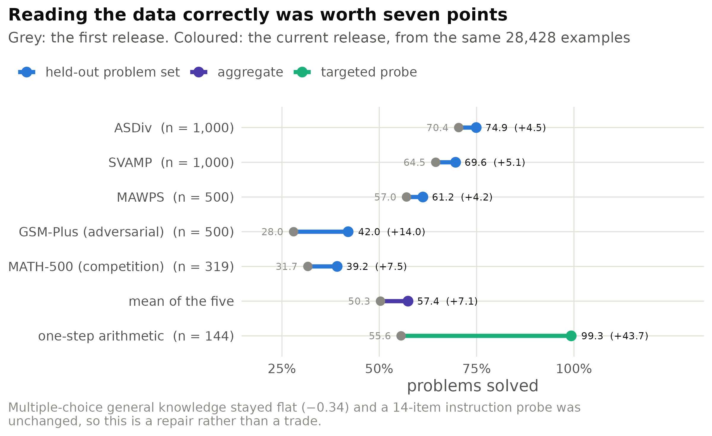 Paired evaluation on identical items, greedy decoding. Significance is exact McNemar on paired
outcomes; every pool is significant at all three training seeds.